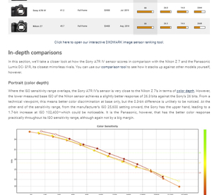 DXOMark's digital camera tech-specs and reviews